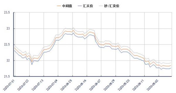 中泰汇率最新