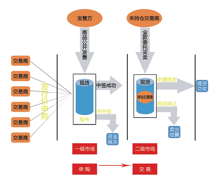 最新投资模式