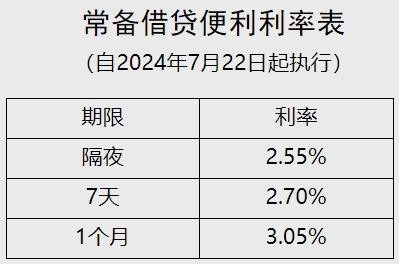 最新借贷利息