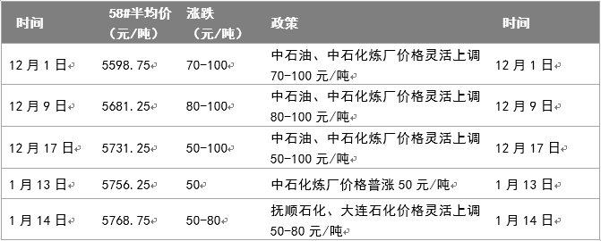 最新石蜡行情