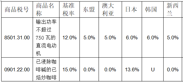 孟加拉最新关税