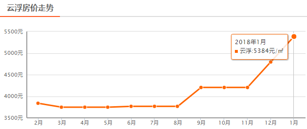 云浮最新楼价