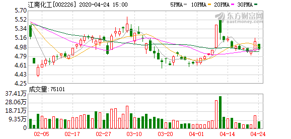 江南化工最新预测