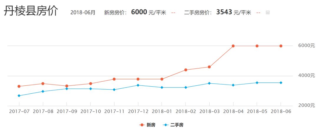 丹棱最新房价