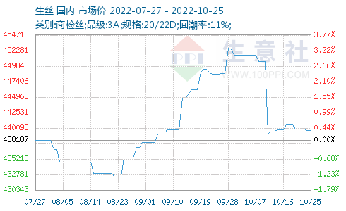 最新生丝价格