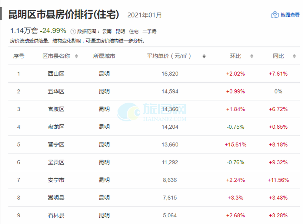 昆明市房价最新动态及趋势分析