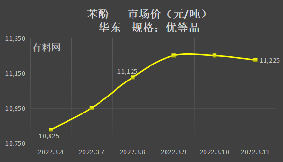 高桥苯酚最新价格动态与对市场的影响分析