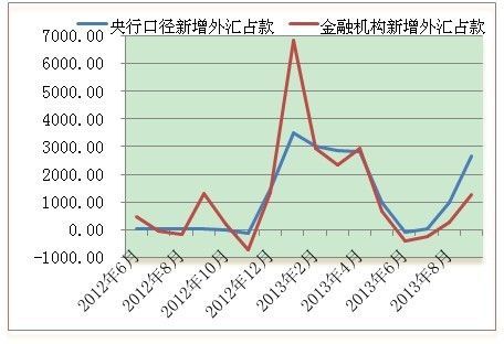 最新外汇占款