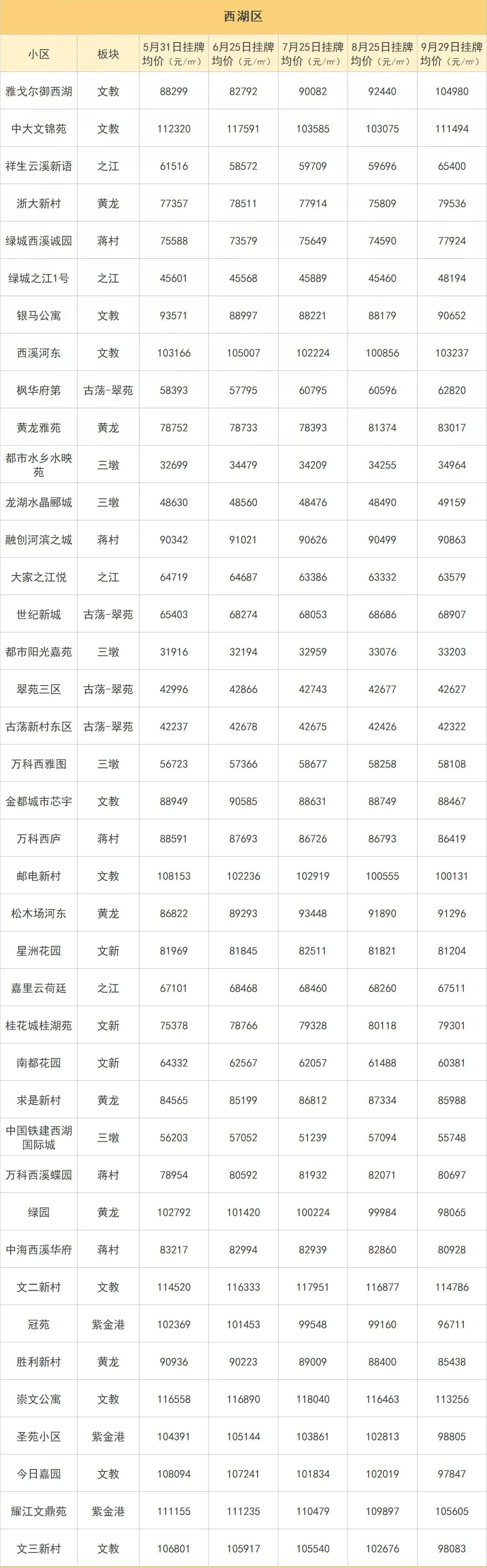 杭州最新楼价