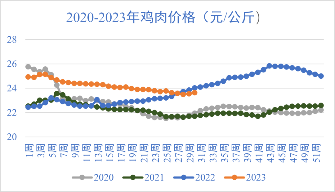 最新肉鸡价格预测及趋势分析与展望