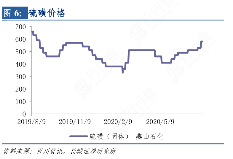 国内硫磺最新价格走势分析