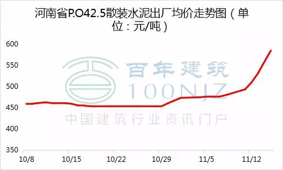 安阳水泥最新价格走势分析