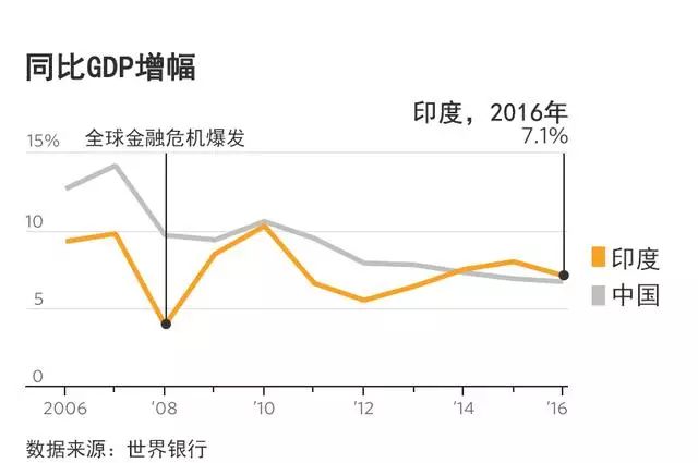 最新印度经济现状