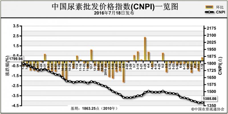 尿素最新价格预测与市场趋势，影响因素及未来展望分析