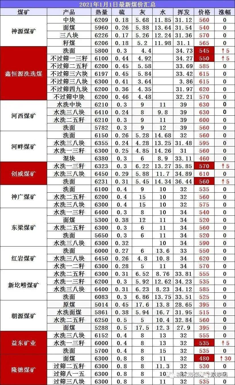 横山煤炭最新价格动态解析