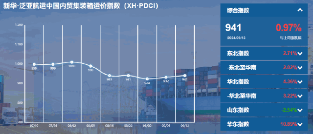 全球航运市场最新指数动态及趋势深度解析