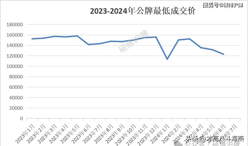 沪牌价格最新动态及其市场影响分析