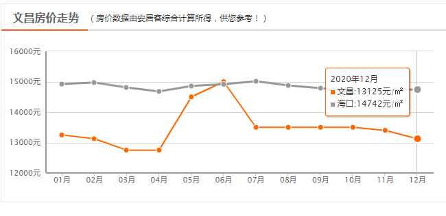 文昌房价走势最新消息，市场分析与未来预测