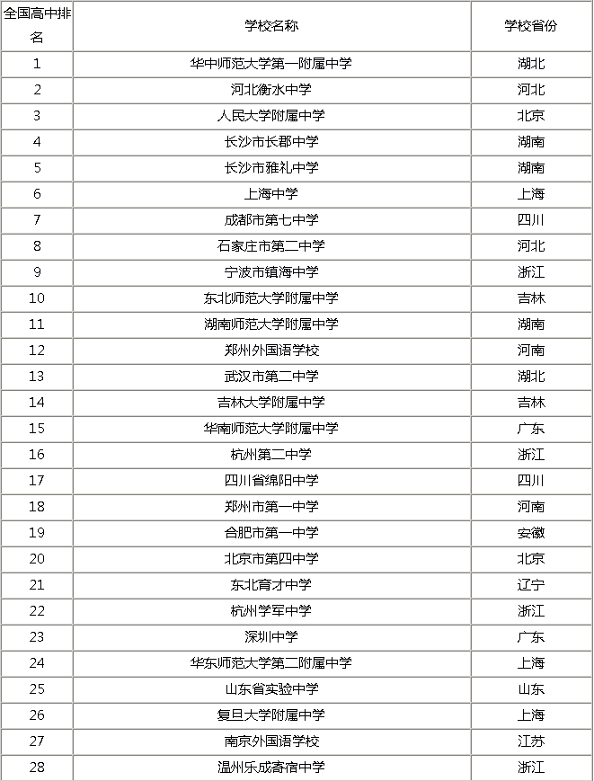 中国中学最新排名解读与分析（2017年）