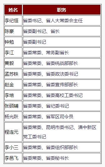 云南省委常委最新分工及重要职责概述