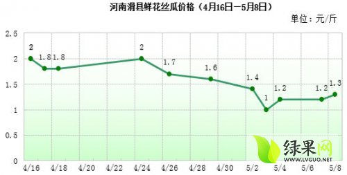 丝瓜价格最新行情走势解析