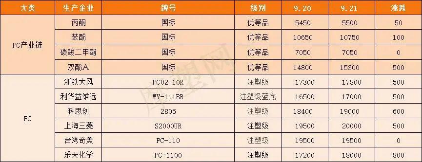 PC原料价格最新动态解析