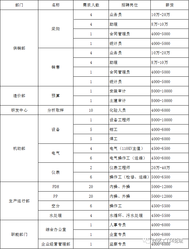 宁夏化工招聘最新动态，职业新天地开启