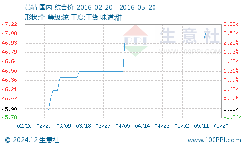 生意社黄精最新价格动态与市场深度解析