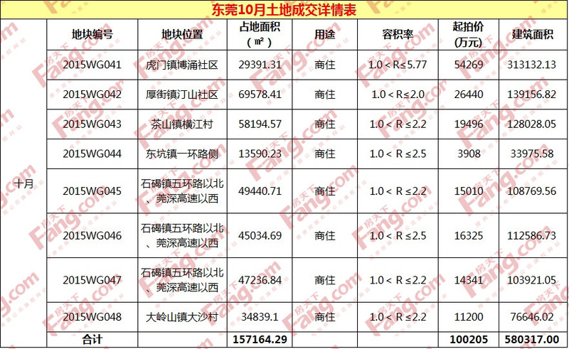 东莞土地拍卖最新动态，市场走势及未来展望