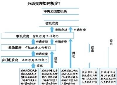 最新信访办理流程图全面解析