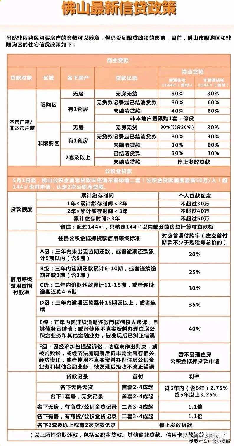 佛山购房政策最新消息全面解读