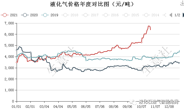 石油液化气最新价格动态解析与趋势分析